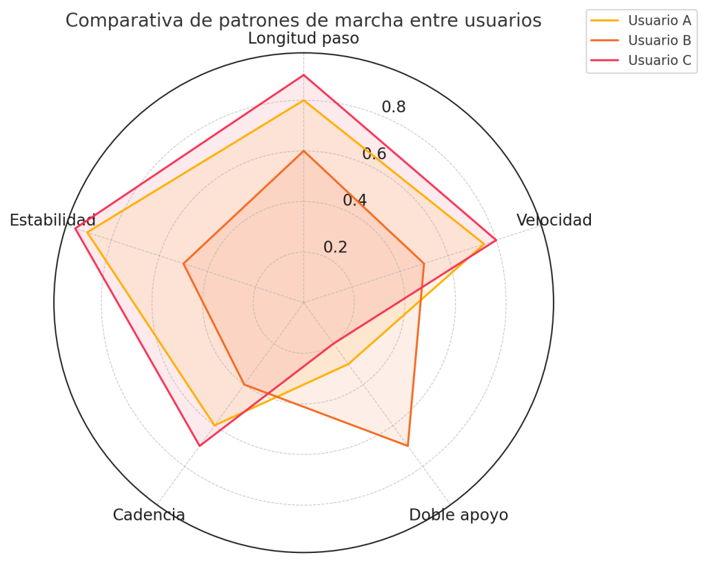 Gráfico comparativo de patrones de marcha entre usuarios basado en biometría.