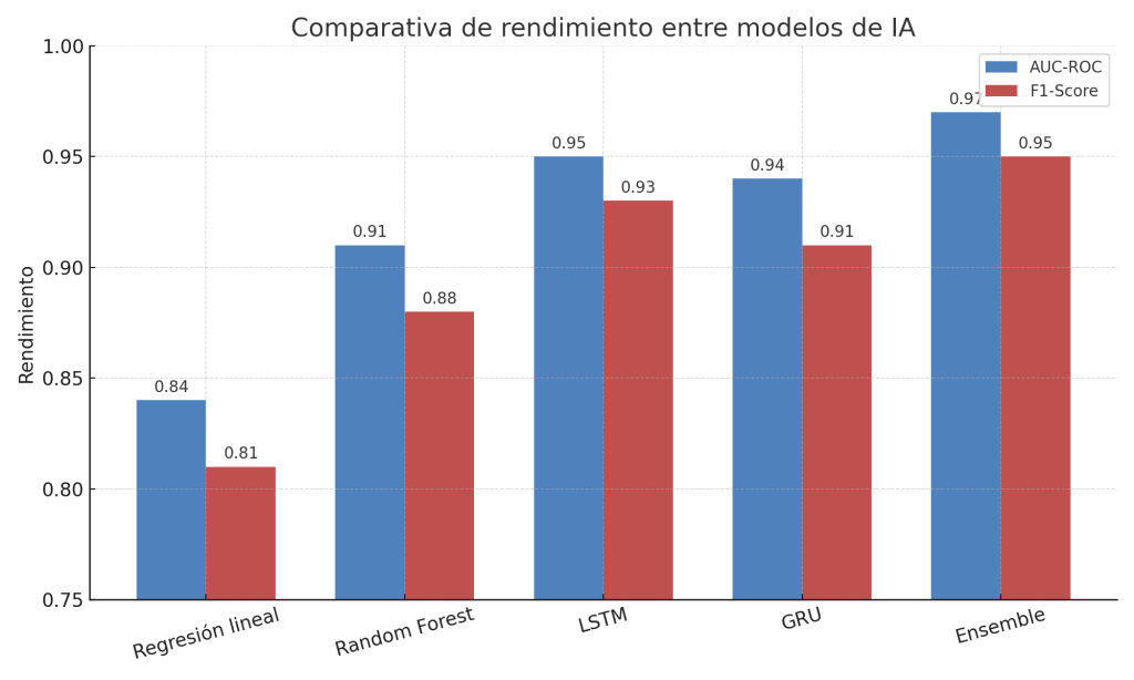 Gráfico comparativo del rendimiento de modelos de IA en GeoNotary según AUC y F1-Score.